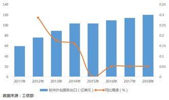 軟件服務外包 軟件產業高質量發展的助推器